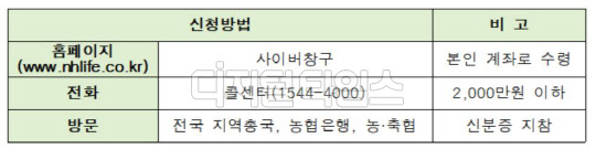 NH농협생명이 '고객재산 찾아주기 캠페인'을 실시한다. 신청은 홈페이지, 콜센터, 영업점 방문을 통해 가능하다. NH농협생명 제공.